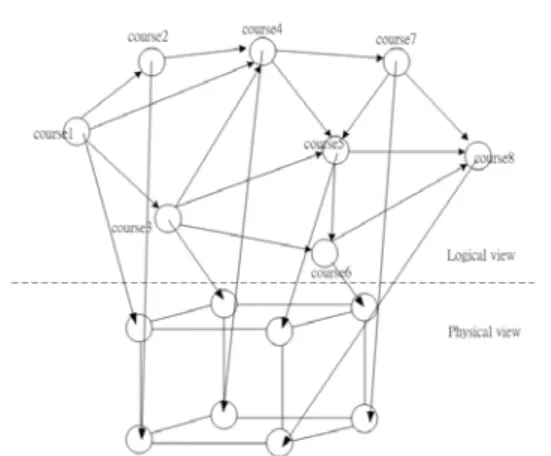 Figure 3 shows that the idea of mapping logical  courseware unit into a physical network  environment