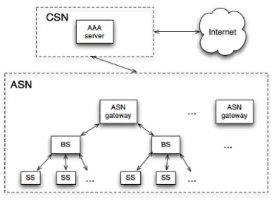 Figure 1 WiMAX network architecture 