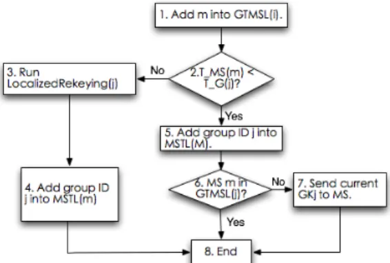 Figure 3 Key update process when MS m joins  WiMAX network from group i. 