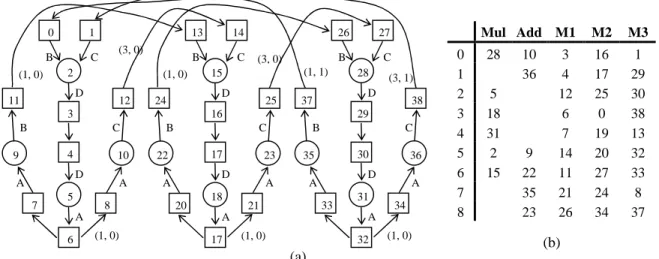Figure 4. (a) Parallelized MDFG, (b) schedule result. 
