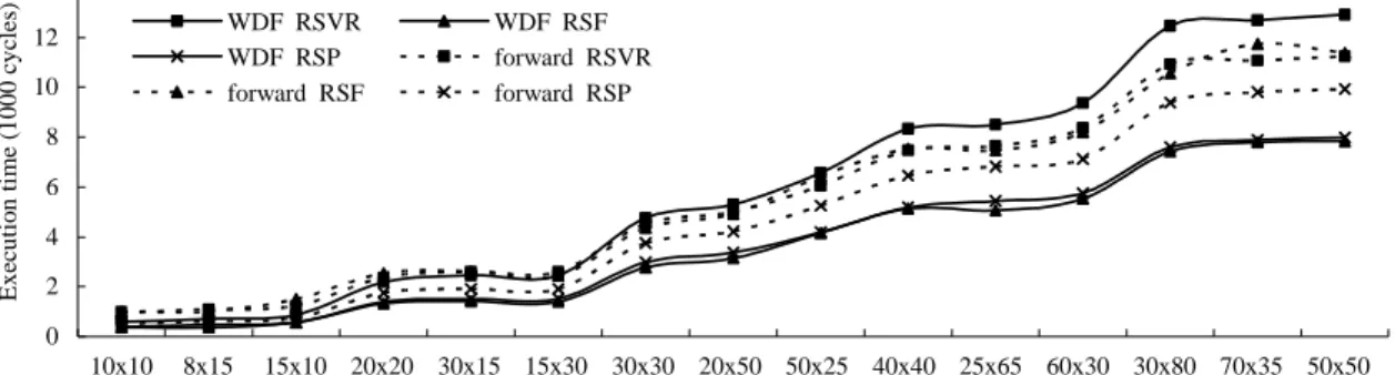 Figure 5.    Experimental results (2 multipliers, 2 adders, and 3 memory modules). 
