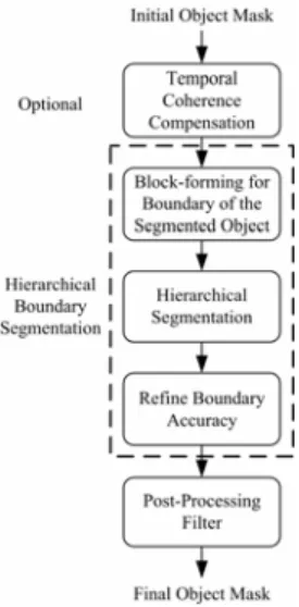 Figure 12. Block diagram of object boundary  refinement. 