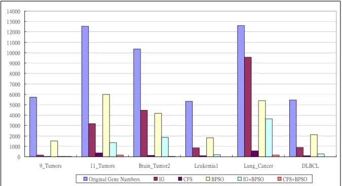 Figure 4. The number of selected gene subsets by filter, wrapper and embedded model approaches.