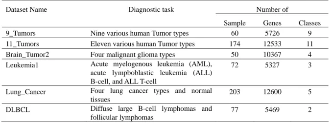 Table 1. Cancer-related human gene expression datasets 