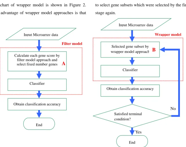 Figure 1. The flowchart of filter model  Figure 2. The flowchart of wrapper model No