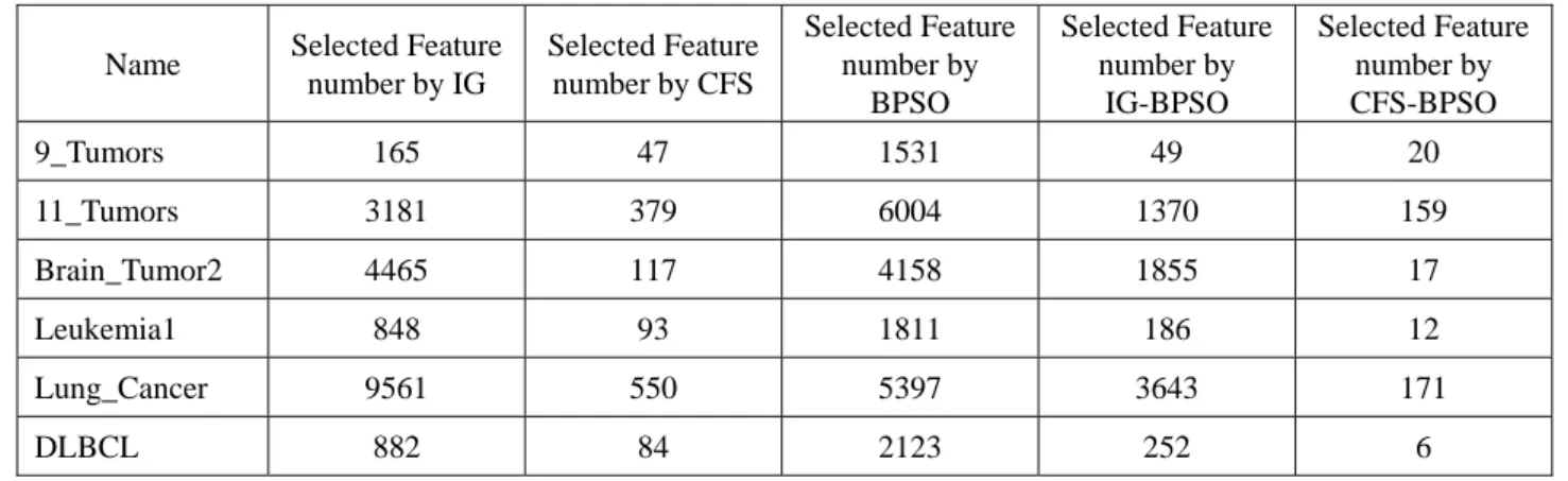 Table 2. Selected Feature number by each filter model approach  Name  Selected Feature 