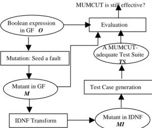 Figure 1. A mutation-based evaluation of the  extension of MUMCUT 
