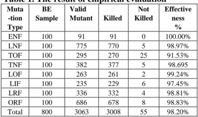Table 1 shows the result of the empirical  evaluation on the effectiveness of MUMCUT for  general Boolean expressions