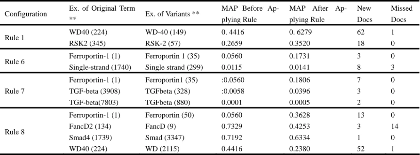 Table 3. The impact of different rules on the lexical variants.* 
