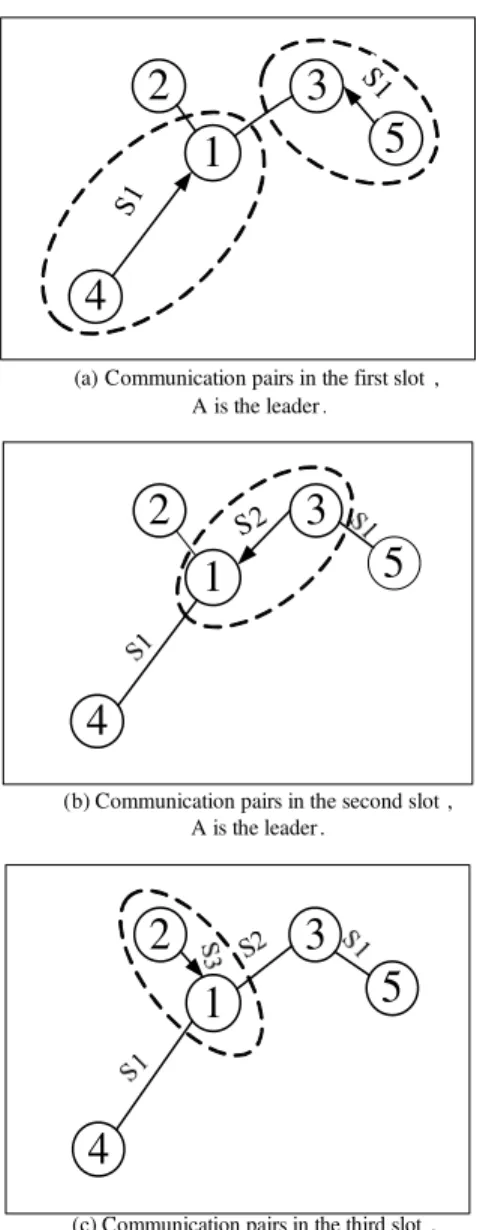 Figure  2.  The  process  of  generating  communication  pairs  under  SHORT  scheme [7]