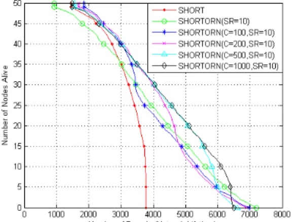 Figure 4. Network lifetime gain of proposed  SHORTORN over SHORT scheme for 
