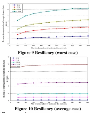 Figure 9 Resiliency (worst case) 