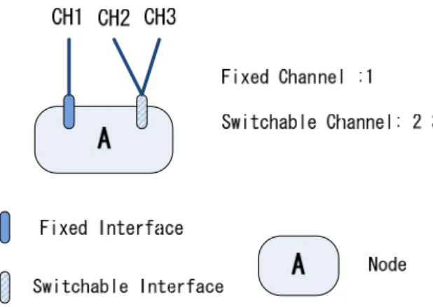 Fig.  1 illustrates an example of a node with a  switchable interface and a fixed interface