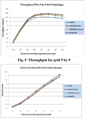 Fig. 9  Throughput for grid 9 by 9 