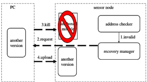 Figure 7. The fault recovery procedure.