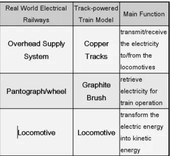 Table 1 Main function units in the electrical railway  systems mapping to the train model 