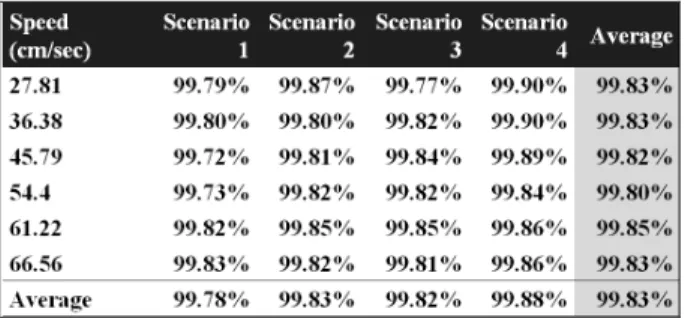 Table 4 Average Success Rate of Scenario 5 - 8 