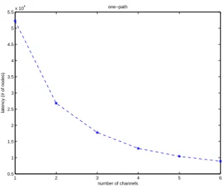 Figure 4: The average latency for a one-path search on an R*-tree of size 105,721 and having 100,000 leaves as well as degree 10.