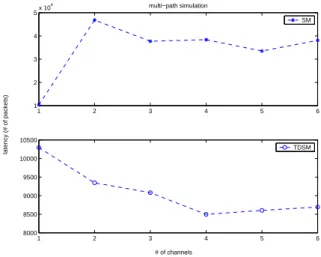 Figure 5: The average latency for a multi-path search using SM and TDSM respectively on an  R*-tree of size 11,025 and having 10,000 leaves as well as degree 6.