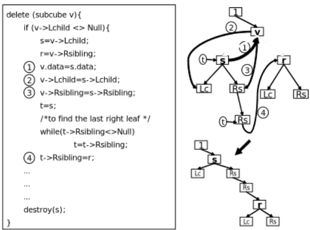 Figure 5: Inserting a node into the SDT.  Figure 8: Node deletion algorithm (Case 1).