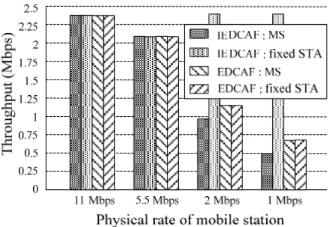 Fig. 10 Throughput of a station against different 