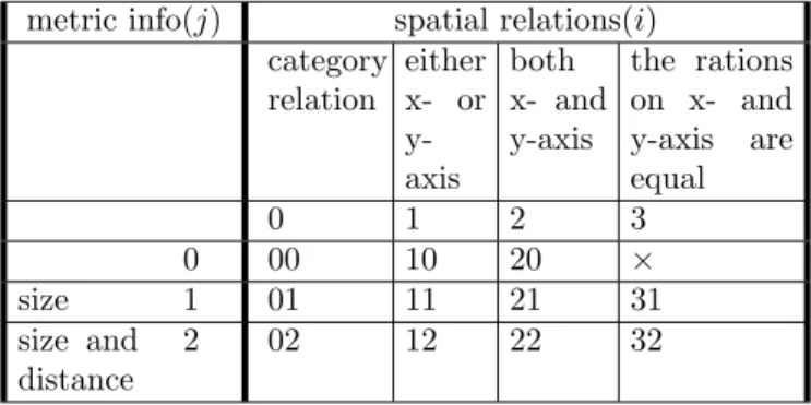 Table 2. The improved similarity measure based on 2D C + -string.