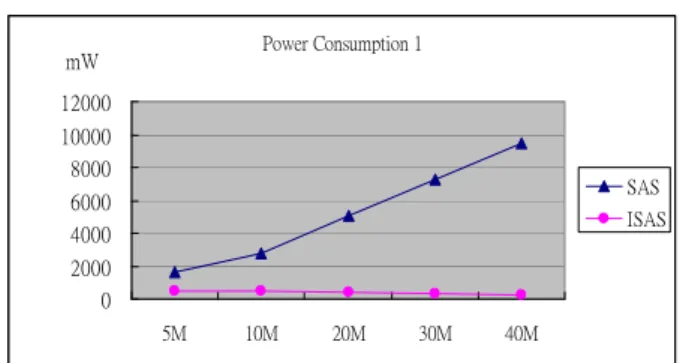 Figure 4-3：Compare power consumption of  SAS and ISAS, wind velocity 0.25 meter per  second and diffusion stimulus timing = 900  Second (3) 