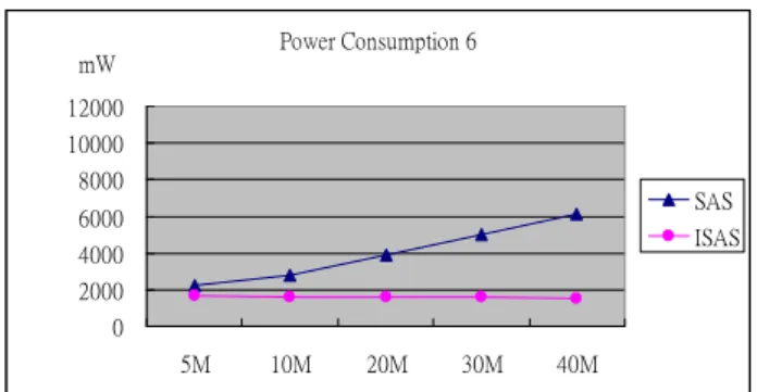 Figure 4-6：Compare power consumption of  SAS and ISAS, wind velocity 0.5 meter per  second and diffusion stimulus timing = 900  Second (3) 