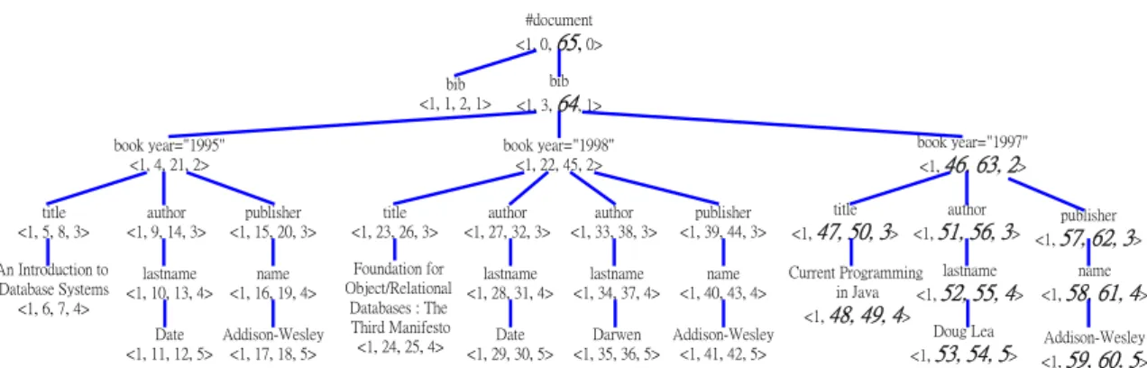Figure 9: The result document tree of insertion operation 