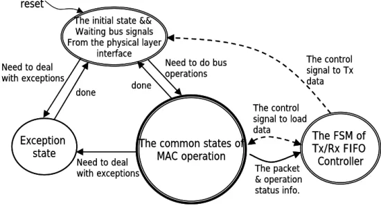 Fig. 4. The Concurrent Finite State Machine of the MAC IP. 