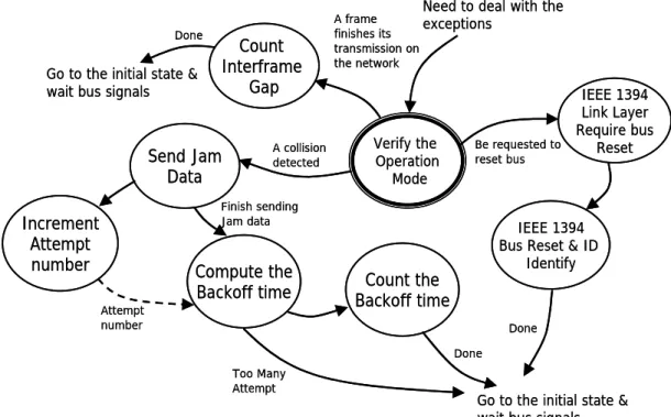 Fig 6: The exception states of MAC operation 