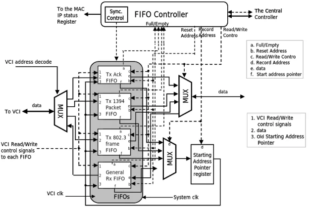 Fig. 11: The architecture of FIFOs 