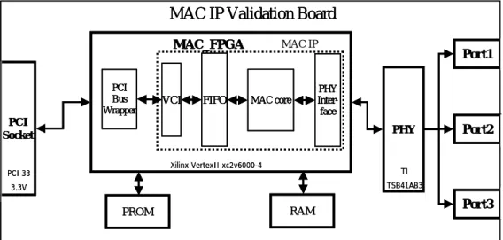 Fig. 12. The MAC IP validation board. 