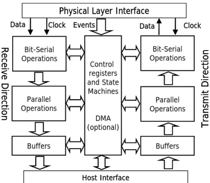 Fig 1: General architecture block diagram for MAC function 