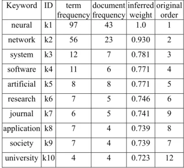 Table 1. The statistics of keywords inferred from meta data of websites. 