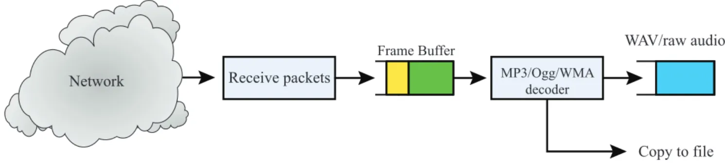 Figure 1: Recording with WAV Format
