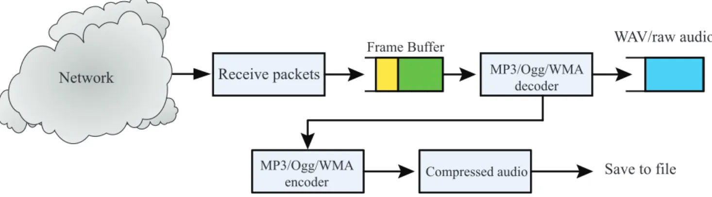 Figure 2: Recording with Compressed Format
