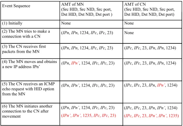 Figure 12: An example of the session-oriented method 