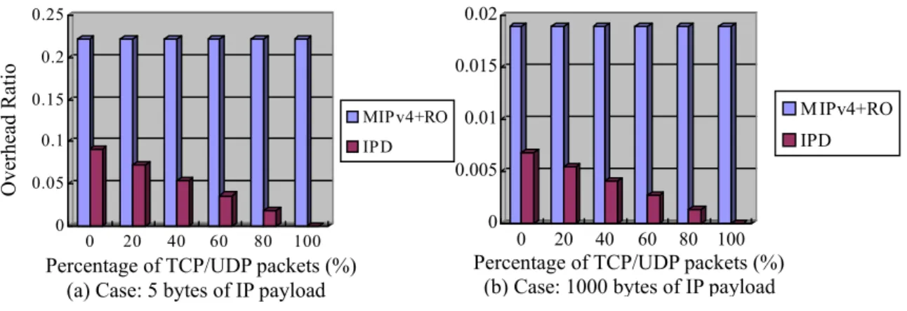 Figure 13 shows the comparisons between the overhead of the IPD approach and that of the  Mobile IP with route optimization under the network with various percentages of TCP/UDP  packets