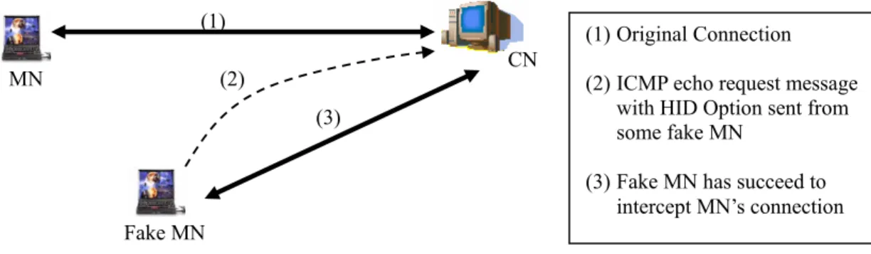 Figure 17 shows a simple authentication procedure to avoid connection hijacking problem