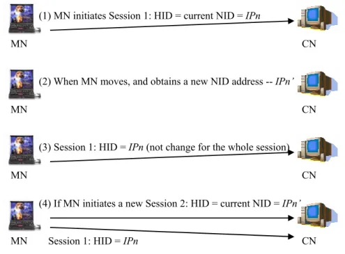 Figure 6: TCP Checksum is verified  correctly if we use dynamic HID  addresses assignment
