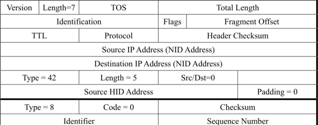 Figure 7: ICMP echo request with HID Option in IP header. 