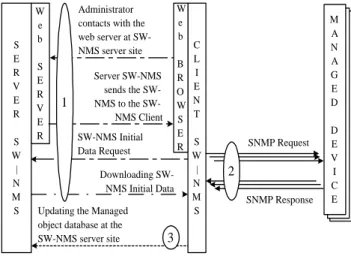 Figure 2 depicts the working principle of the SW-NMS sys- sys-tem. Initially, using the web browser, the network  admin-istrator can visit the web page carrying out the SW-NMS network management service (Step 1.) An ActiveX  SW-NMS object is downloaded and