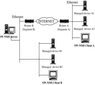 Figure 3. An SW-NMS network configuration.