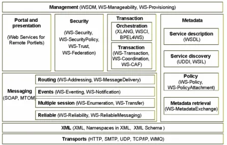 Figure  1 . The ever-evolving stack of Web services specifications 