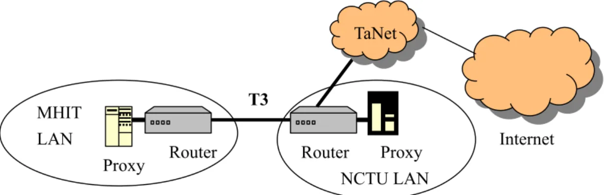 Figure 3: the Internet architecture of Mhit and 