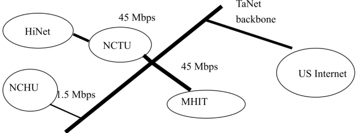 Figure 4: Simple architectures of NCTU HiNet 45 Mbps45 MbpsNCHU NCTU  US InternetMHIT 1.5 Mbps TaNet backbone