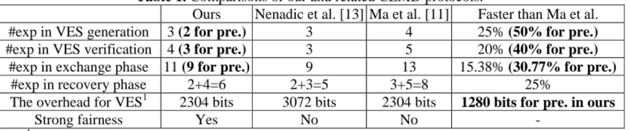 Table 1. Comparisons of our and related CEMD protocols. 