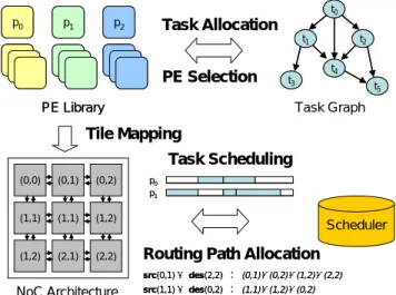 Figure 1: Overall Network-on-Chip Design Flow  real-time requirements of tasks. To find the best  hardware design for the target tasks, both hardware and  software architectures need to be considered  simultaneously
