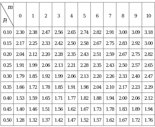 Table 1.4 The result of case 4 in traffic analysis.  m p l 0   1   2   3  4  5   6  7   8   9  10   0.10 2.30 2.38 2.47 2.56 2.65 2.74 2.82 2.91 3.00 3.09 3.18  0.15 2.17 2.25 2.33 2.42 2.50 2.58 2.67 2.75 2.83 2.92 3.00  0.20 2.04 2.12 2.20 2.28 2.35 2.43